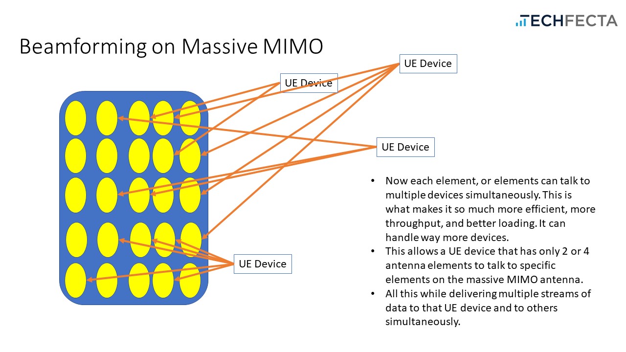What is Beamforming? – Smarter Tech Solutions